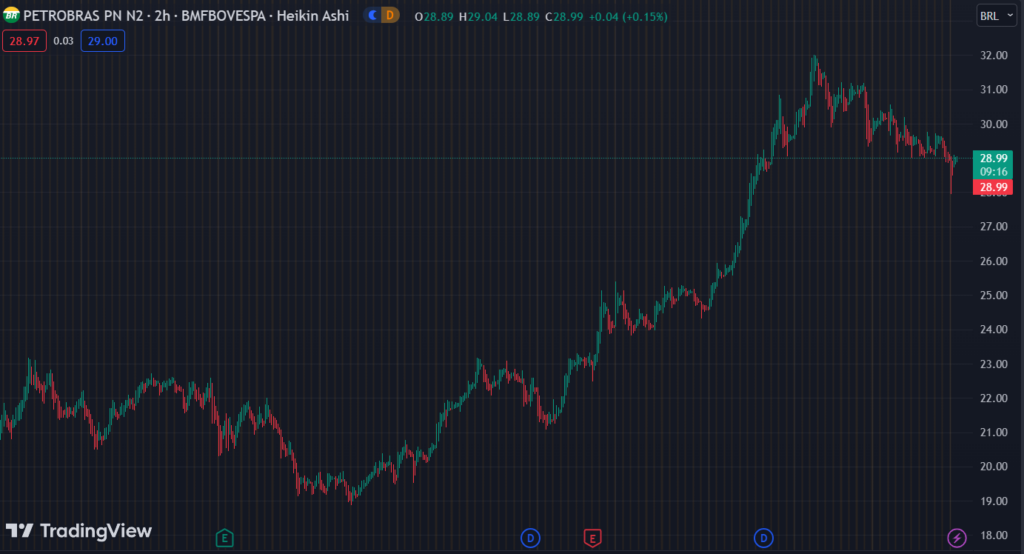 Gráfico mostra a ação PETR4 na Bolsa.