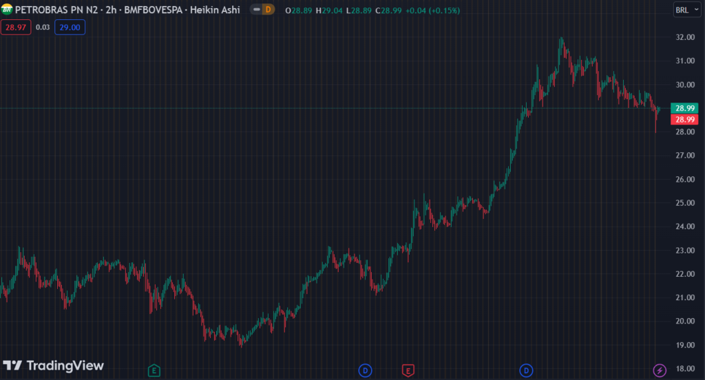 Gráfico mostra a ação PETR4 na Bolsa.