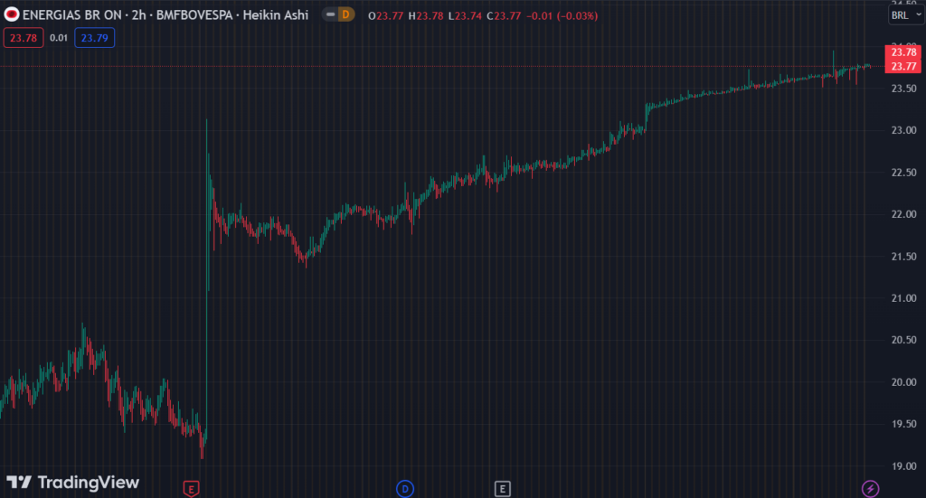 Gráfico mostra a ação ENBR3 na Bolsa.