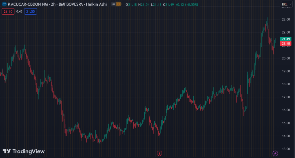 Gráfico mostra a ação PCAR3 na Bolsa.