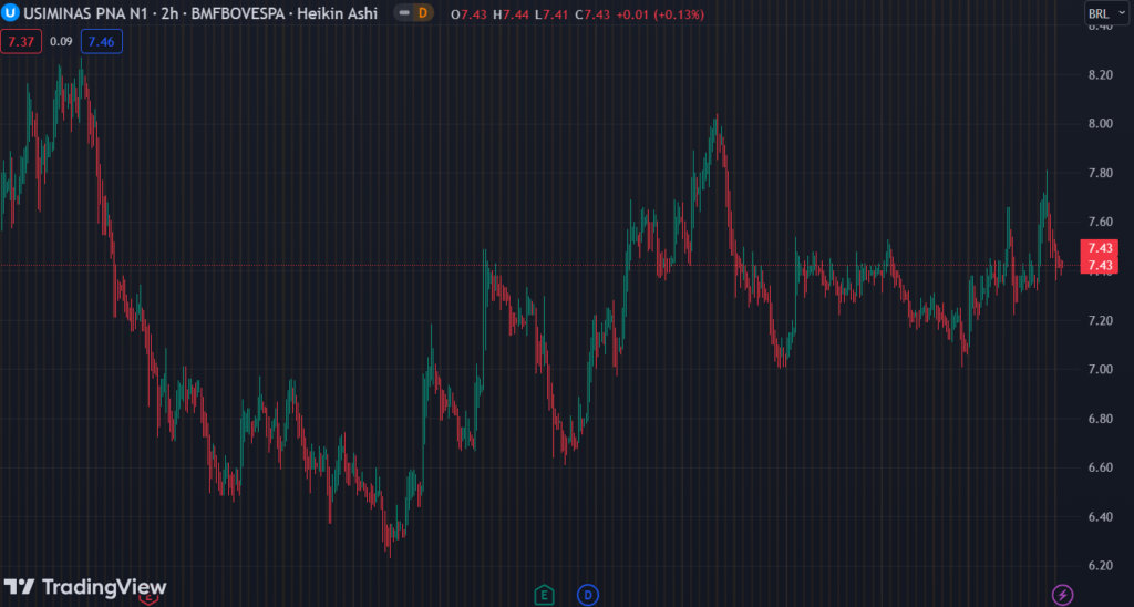 Gráfico mostra a ação USIM5 na Bolsa.