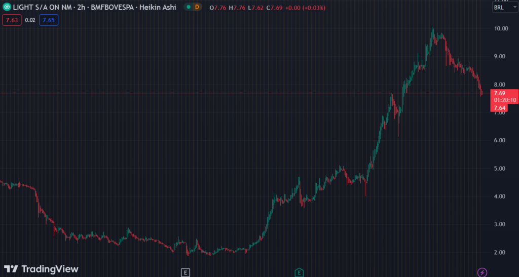 Gráfico mostra a ação LIGT3 na Bolsa.