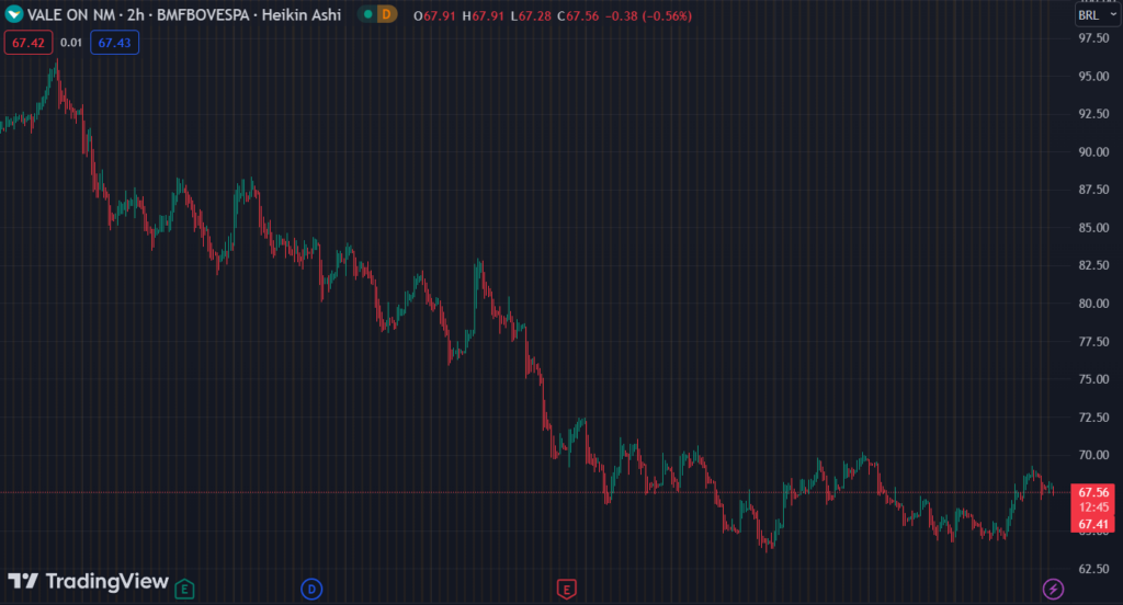 Gráfico mostra a ação VALE3 na Bolsa.