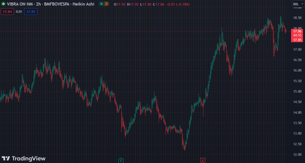 Gráfico mostra a ação da Vibra (VBBR3) na Bolsa.