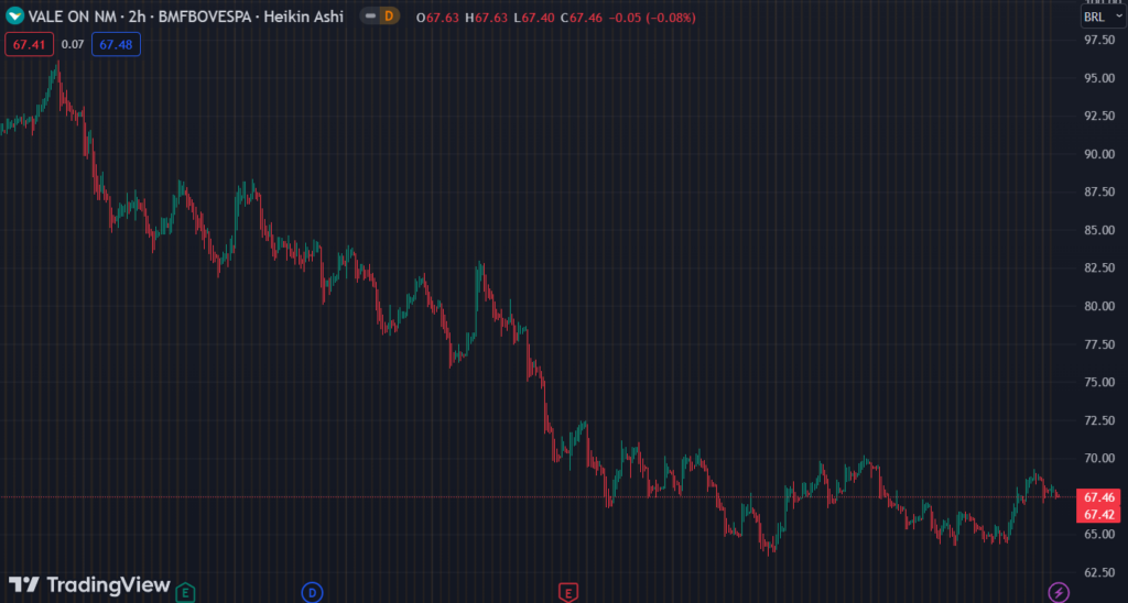 Gráfico mostra a ação VALE3 na Bolsa.