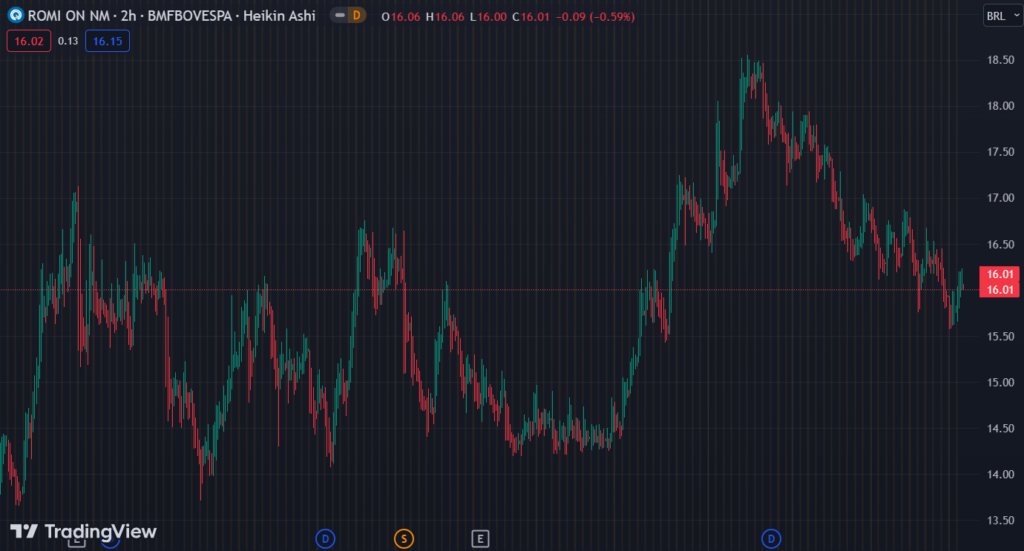 Gráfico mostra a ação ROMI3 na Bolsa.