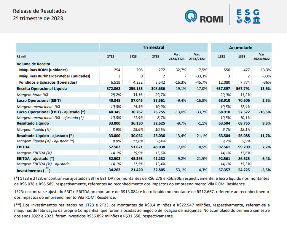 Gráfico mostra o DRE da Romi.