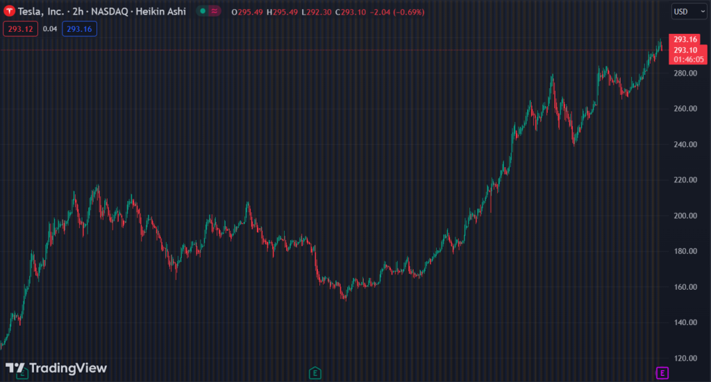 Gráfico mostra a ação TSLA na Nasdaq.