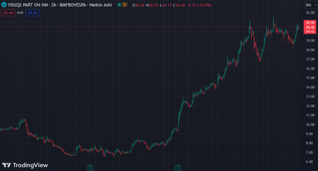 Gráfico mostra a ação YDUQ3 na bolsa.