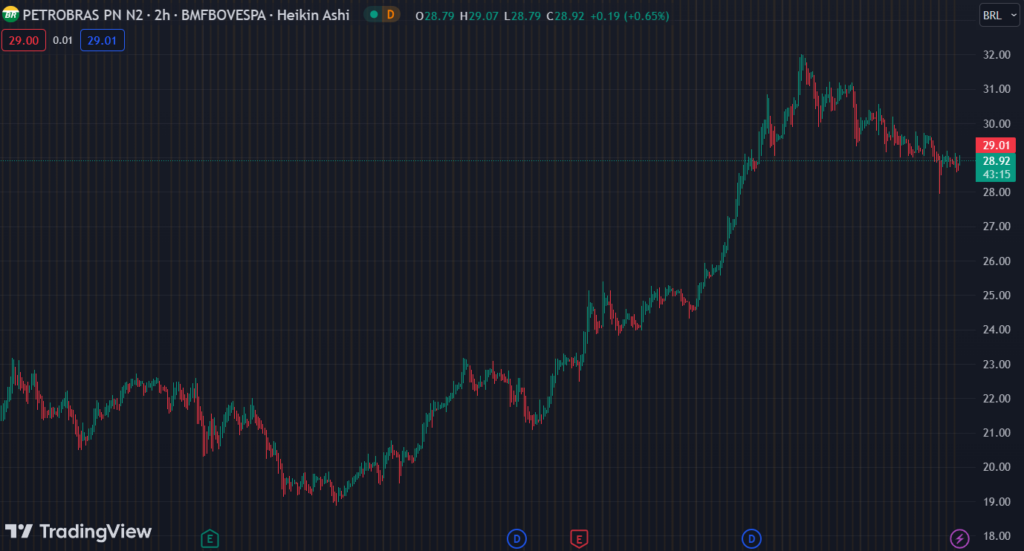 Gráfico mostra a ação PETR4 na Bolsa.