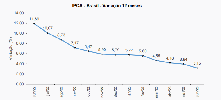 IPCA gráfico
