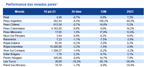 Performance do real frente a outras moedas. Fonte: BTG