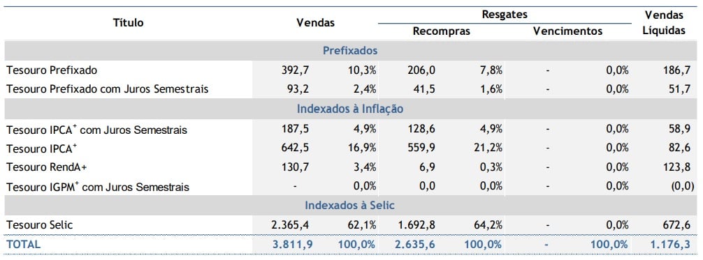 Dados do tesouro em junho