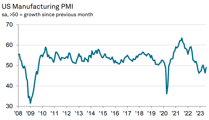 PMI Industrial dos EUA em julho - índice odos últimos 15 anos