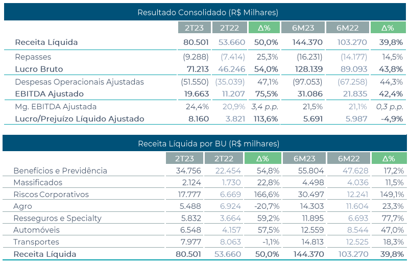 Dados do balanço da Alper Seguros (APER3). 