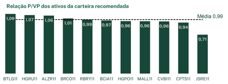 Carteira Recomendada de FIIs da EQI Research de agosto: relação P/VP