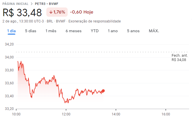 Cotações de Petrobras (PETR3) ao longo de 02/08/23