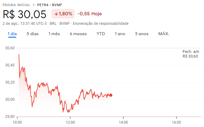 Cotações de Petrobras (PETR4) ao longo de 02/08/23