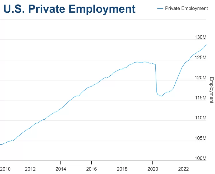 Pesquisa ADP: gráfico mostra número total de trabalhadores em atividade