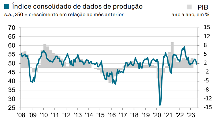 PMI Composto do Brasil em julho de 2023, com dados comparados ao PIB