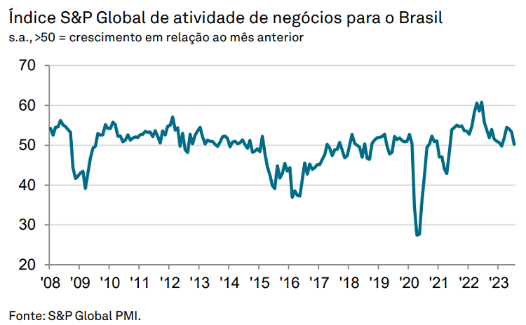 PMI de Serviços do Brasil em julho de 2023