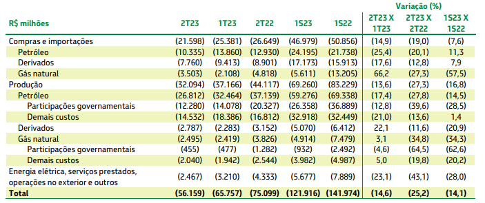 Números do balanço da Petrobras (PETR4)