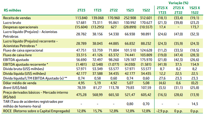 Números do balanço da Petrobras (PETR4)