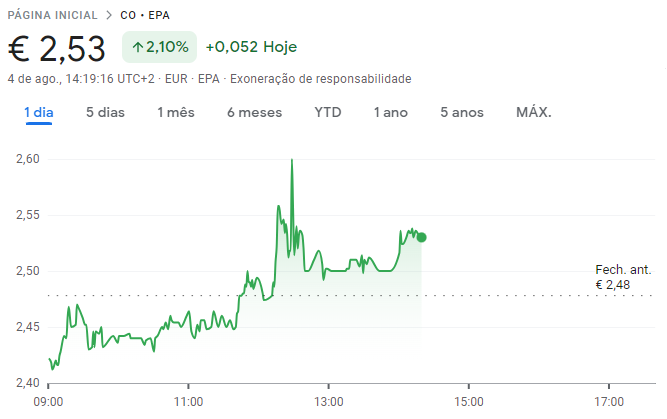 Ações do Casino na bolsa francesa em 04/08/23.