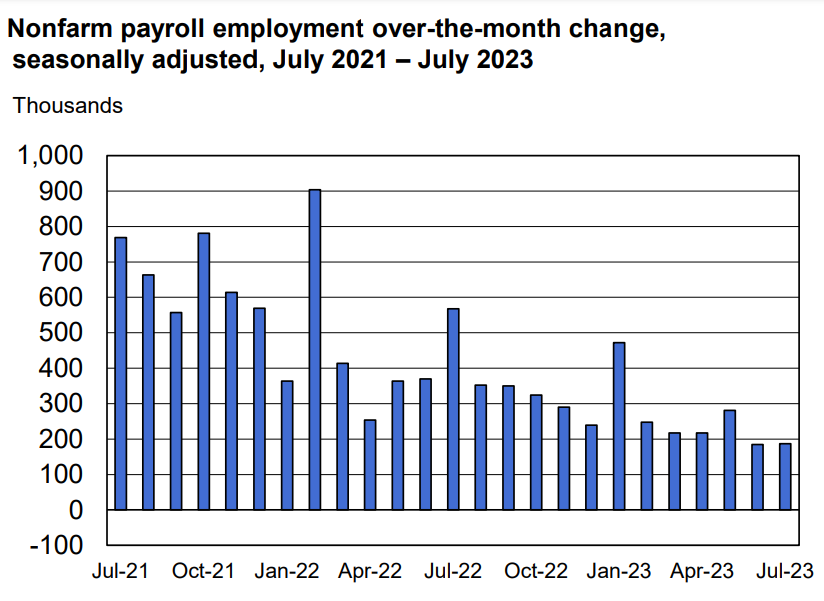Payroll de julho: gráfico mostra vagas criadas
