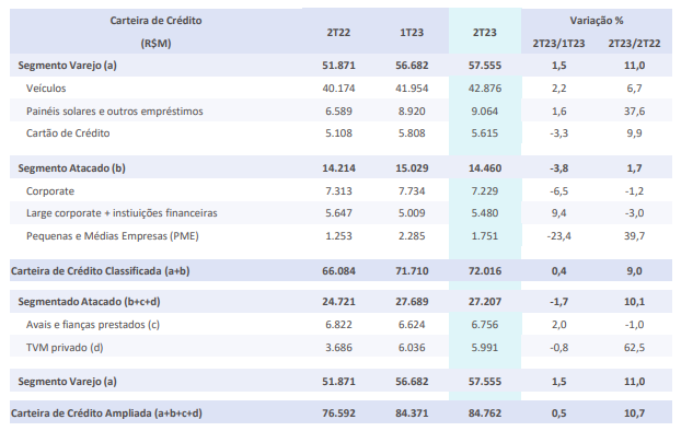 Dados do balanço do Banco BV