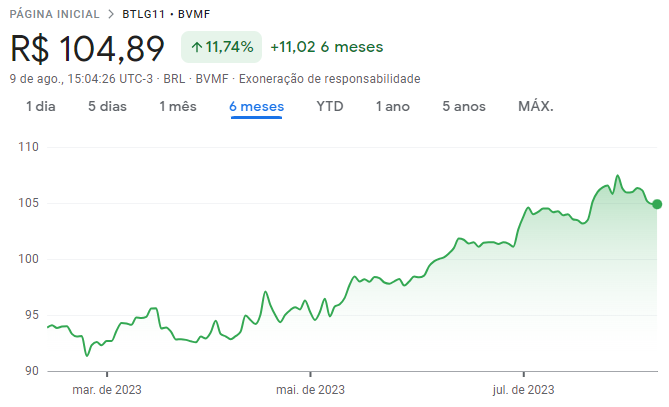 Cotação do fundo BTG Pactual Logística (BTLG11) ao longo dos últimos seis meses