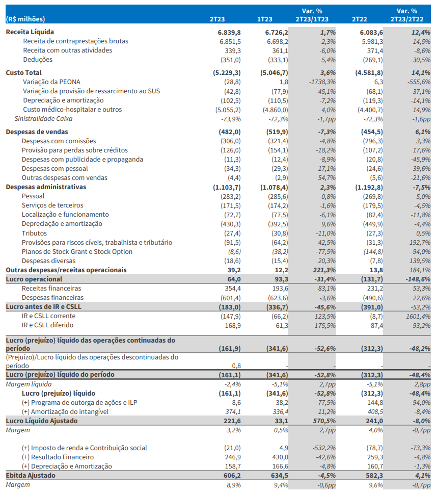Trecho do balanço da Hapvida (HAPV3) no 2TRI23
