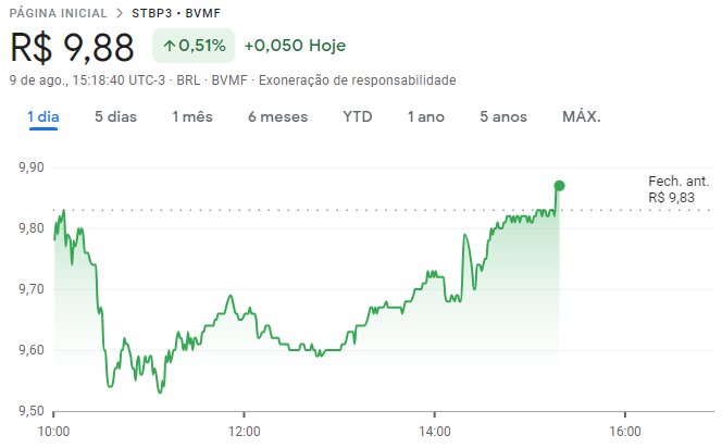 Cotações da Santos Brasil (STBP3)  em 09/08/2023