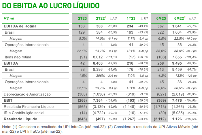 Balanço da Oi (OIBR3) - dados de EBITDA e lucro