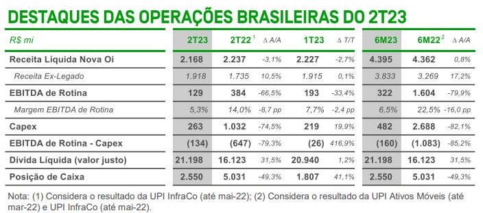 Balanço da Oi (OIBR3) - dados principais