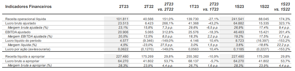 Dados do balanço da Tecnisa (TCSA3) no 2TRI23
