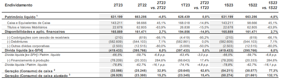 Dados do endividamento da Tecnisa (TCSA3) no 2TRI23