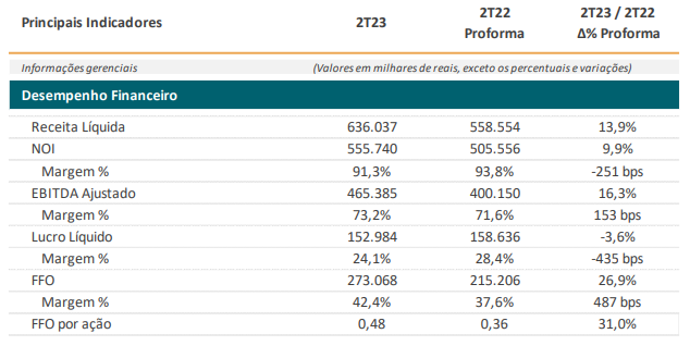 Imagem de shopping administrado pela Aliansce Sonae (ALSO3), agora Allos