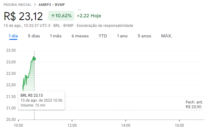 Cotações da Ambipar (AMBP3) ao longo de 15/08/23