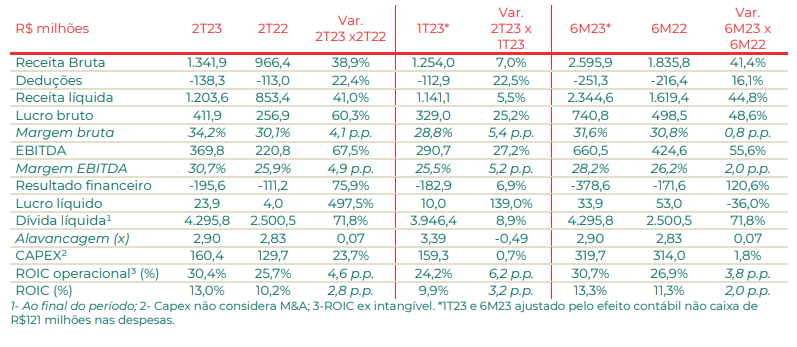 Dados do balanço da Ambipar (AMBP3)