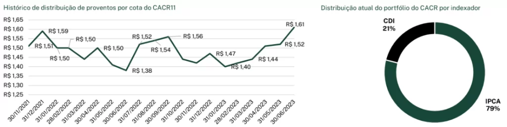 Dados do CACR11 presentes no relatório de FIIs de recebíveis da EQI Research