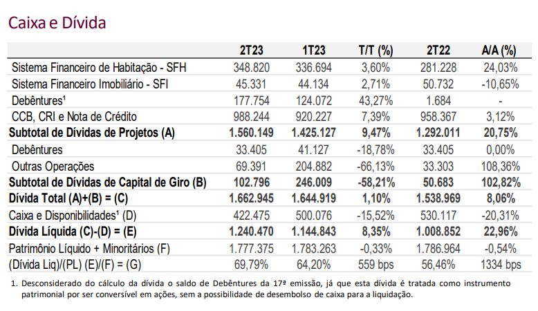 Dados de endividamento no balanço da Gafisa (GFSA3) referente ao 2TRI23
