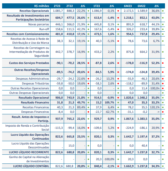 Dados do balanlo da Caixa Seguridade (CXSE3)