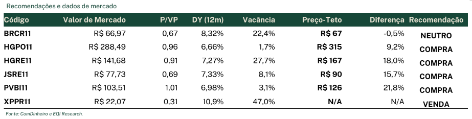 FIIs de lajes corporativas: recomendações da EQI Research