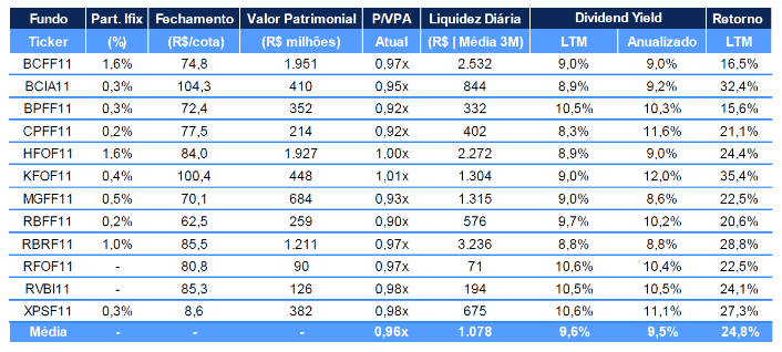 Dados de FOFs segundo relatório do BTG Pactual