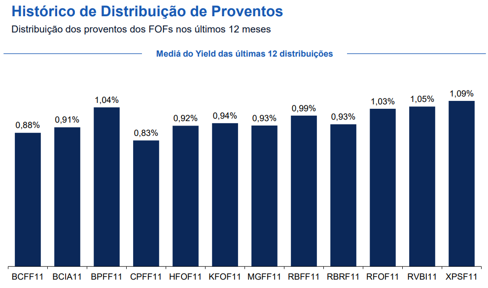 Dados de dividendos de FOFs segundo relatório do BTG Pactual