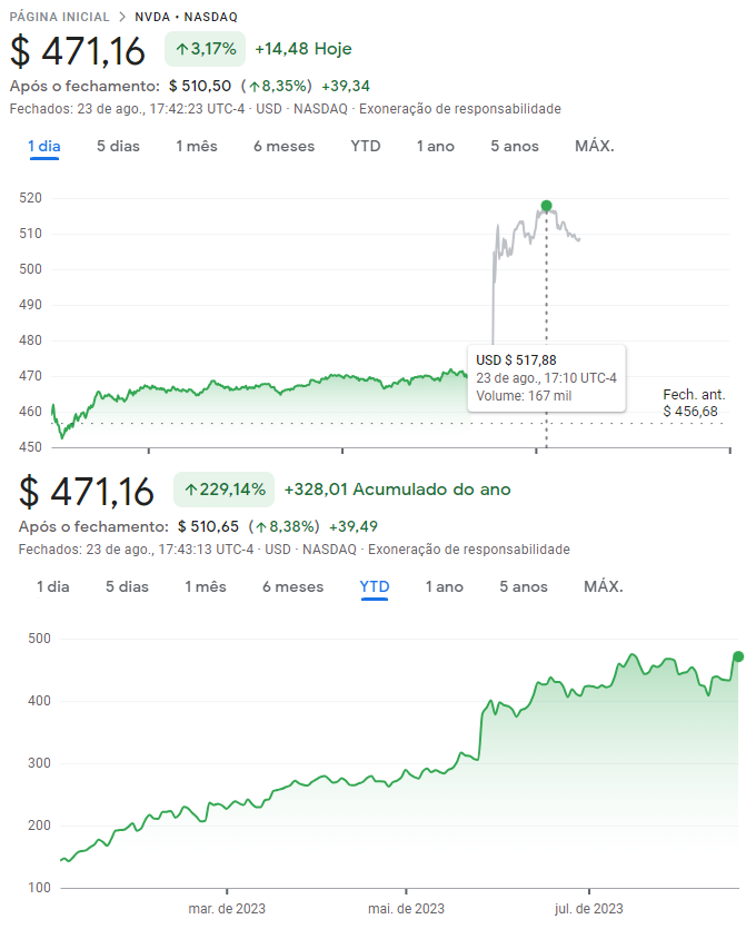 Cotações da NVidia na Nasdaq