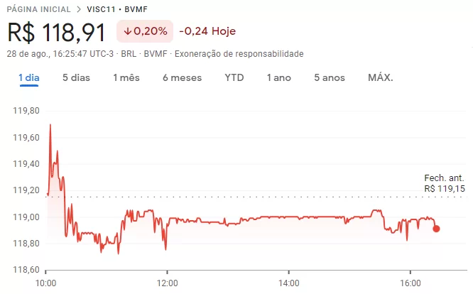 Emissão do VISC11: cotação do fundo na B3 em 28/08/2023