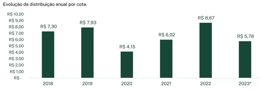 Emissão do VISC11: distribuição de dividendos nos últimos anos