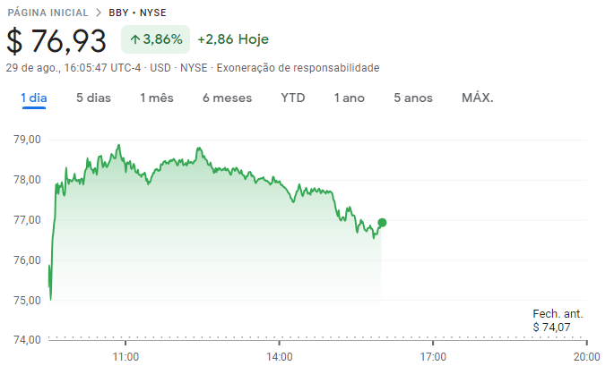 Best Buy (BBY; BBYY34): cotações na bolsa de NY NYSE